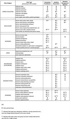 Integrating Coral Restoration Data With a Novel Coral Sample Registry